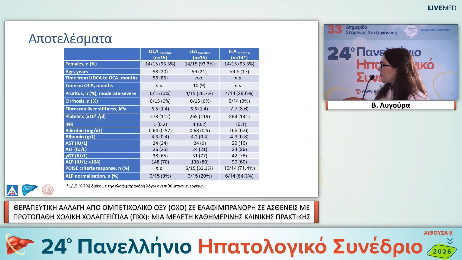 13 Β. Λυγούρα - ΕΑ25 ΘΕΡΑΠΕΥΤΙΚΗ ΑΛΛΑΓΗ ΑΠΟ ΟΜΠΕΤΙΧΟΛΙΚΟ ΟΞΥ (ΟΧΟ) ΣΕ ΕΛΑΦΙΜΠΡΑΝΟΡΗ ΣΕ ΑΣΘΕΝΕΙΣ ΜΕ ΠΡΩΤΟΠΑΘΗ ΧΟΛΙΚΗ ΧΟΛΑΓΓΕΙΪΤΙΔΑ (ΠΧΧ): ΜΙΑ ΜΕΛΕΤΗ ΚΑΘΗΜΕΡΙΝΗΣ ΚΛΙΝΙΚΗΣ ΠΡΑΚΤΙΚΗΣ